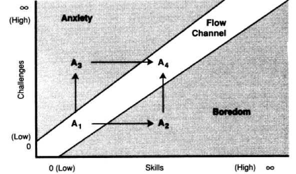 How to 'Flow': Here's the most magical chart you'll come across today